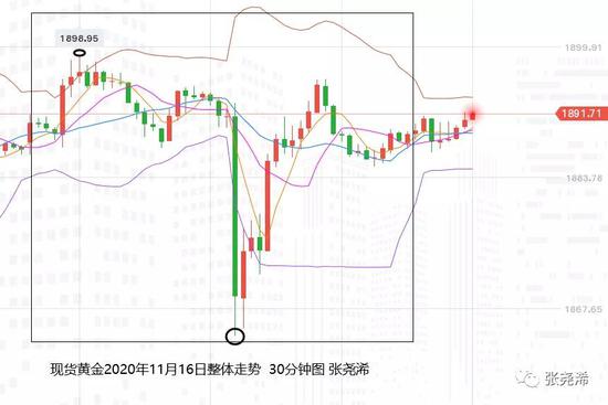 张尧浠:疫苗问世利率早已触底 黄金保持回撤趋势待寻底