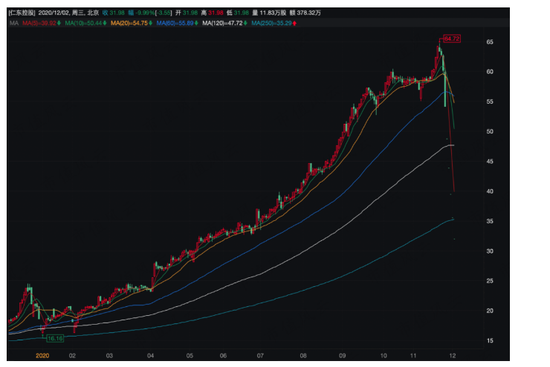 暴涨4倍后突然6个跌停闪崩 “超级庄股”仁东控股之祸谁来接盘？