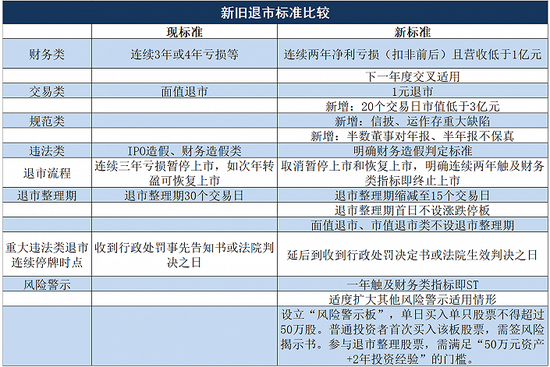 退市新规来袭、退市数量或增多？ 律师：短期对投资者有弊