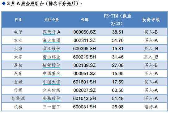 华金证券：2月金股组合亏损3.73% 3月荐股名单出炉