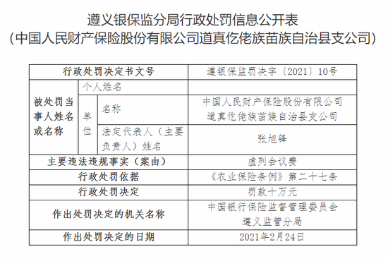 新浪财经|连收15张罚单！人保财险遵义辖内五家分支被罚47万元