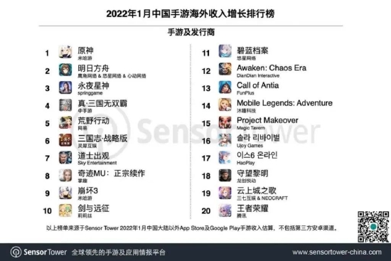 “Sensor Tower：中手游《真·三国无双 霸》位列海外收入增长榜第4