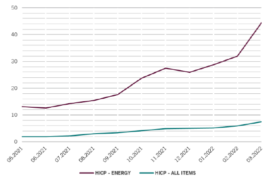　资料来源：欧盟统计局。数据范围：2021年5月1日-2022年3月31日。