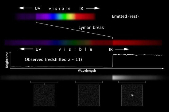 该图是比较天体释放光线和观测到红移光线的光谱图。在宇宙膨胀时期，光线会延伸至较低频率或者光谱红色部分。