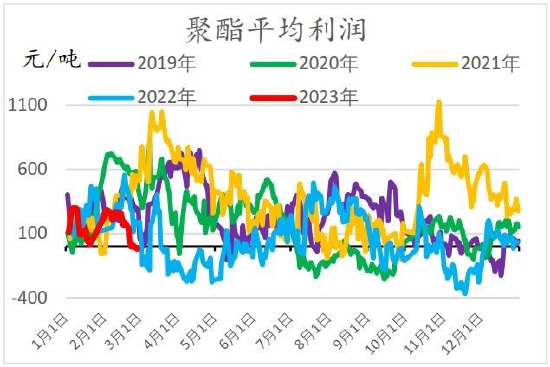 信达期货：聚酯：“金三”即将到来 需求端即将进入验证期