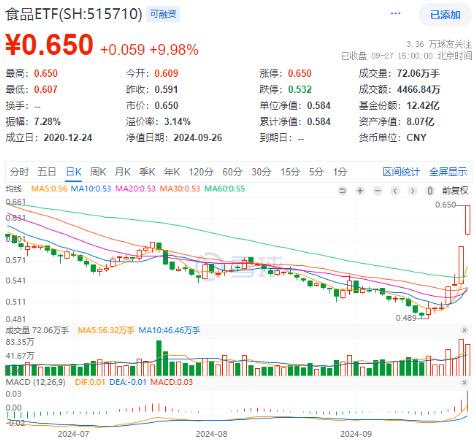 百盛证券:股票里的杠杆在哪里看的-吃喝板块攻势不减，食品ETF（515710）尾盘拉升触板！机构：看好政策催化带来的布局机会