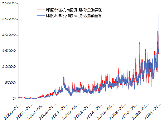 资料来源：WinD，印度证券交易委员会，长城证券产业金融研究院