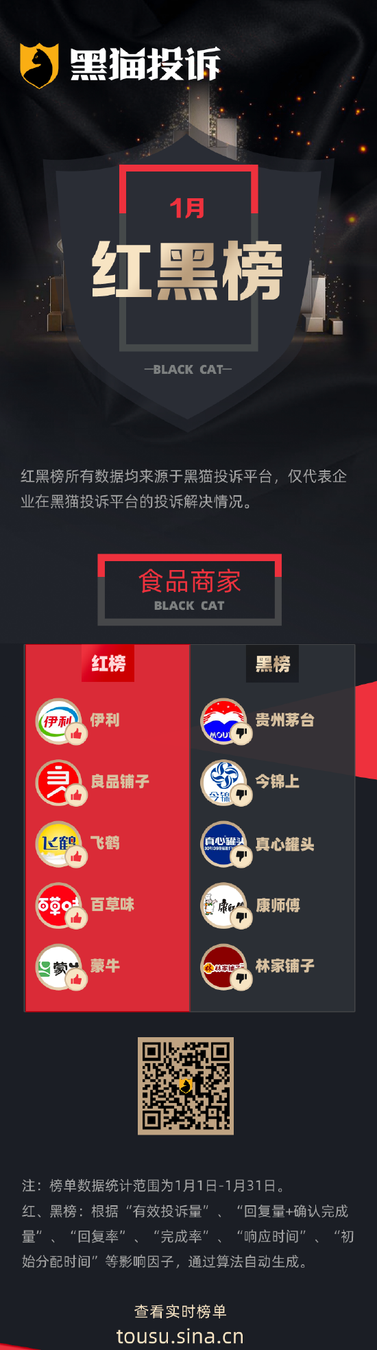 1月黑猫投诉食品商家领域红黑榜：今锦上提货卡无法兑换