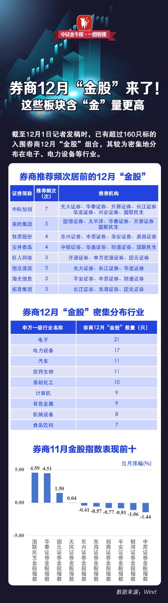 【一图看懂】券商12月“金股”来了！这些板块含“金”量更高
