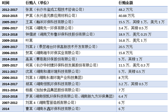 湖南环保厅原副厅长受贿288万 加加食品为审查