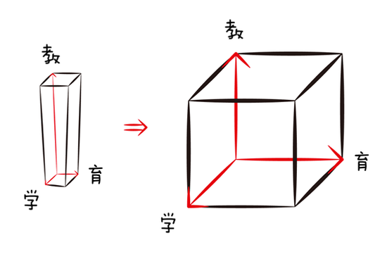 杨斌的教、育、学平衡发展思维模型