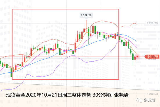 张尧浠:基本因素来回变化 黄金支撑阻力多空保持