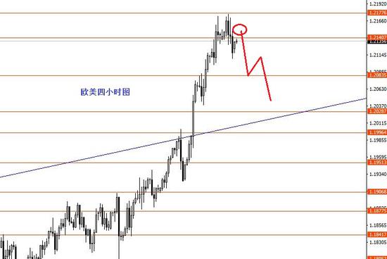 张果彤:英镑日内短线做空