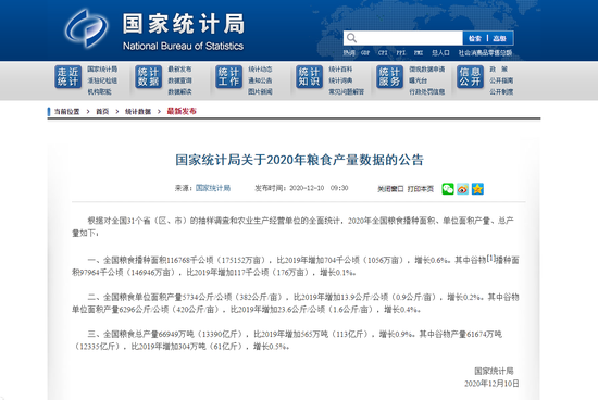 国家统计局：2020年全国粮食总产量为13390亿斤 比上年增长0.9%