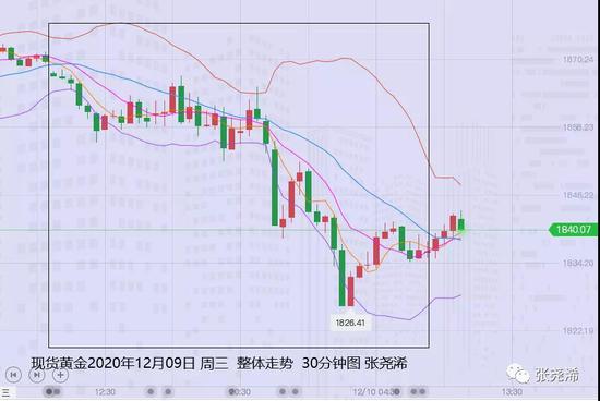 张尧浠:刺激陷僵暂等欧银决议 黄金日内关注1850/60阻力