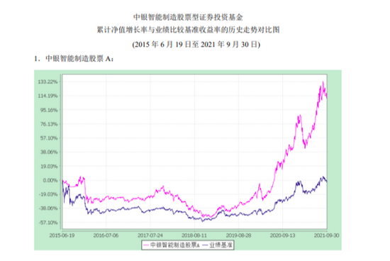 （来源：基金定期报告）