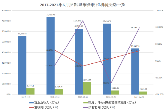 来源：招股书  创投Plus整理