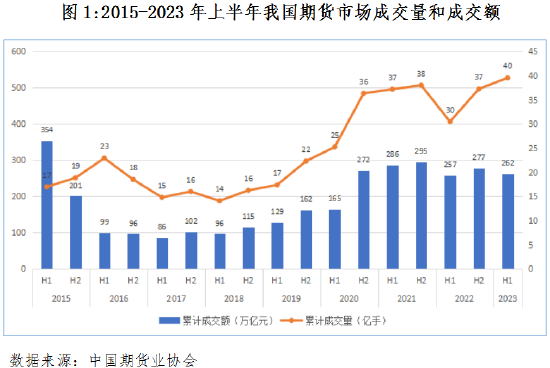 中国期货业协会:2023上半年期货市场发展概述