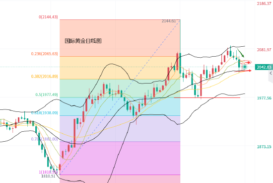 黄力晨:黄金短线承压调整 等待非农指引方向