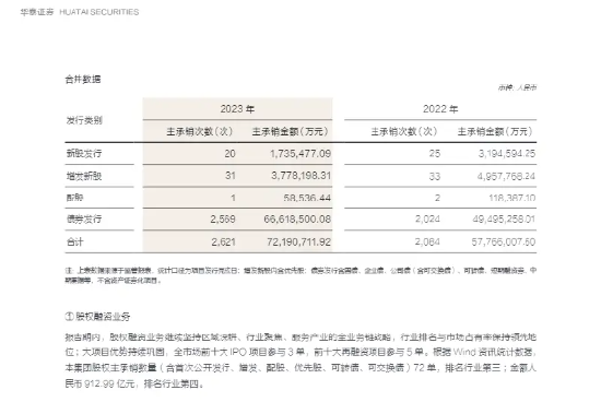 截图自华泰证券2023年年报