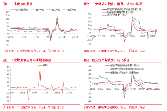 东海期货:一季度GDP增长有所加快,且超出市场预期