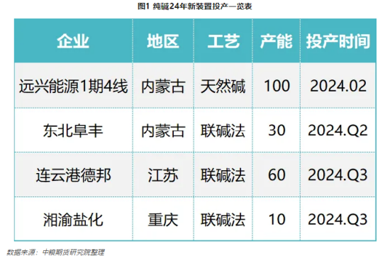【中粮视点】纯碱:“高血压”迎来“降压药”