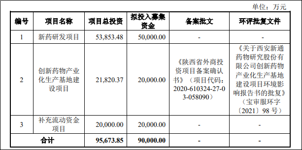 新通药物IPO：营收不稳、研发腰斩、募投金额缩水 强敌环伺商业化前景迷雾重重