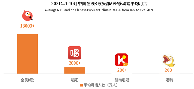 （在线K歌App移动端平均月活。图源/艾媒咨询）