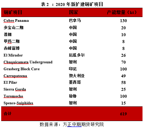 方正中期：全球铜需求难改善 维持震荡偏空走势