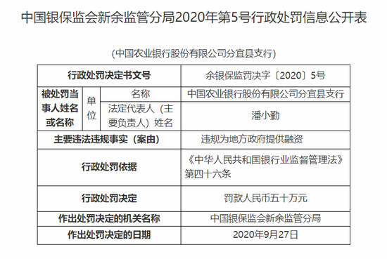 农行分宜县支行被罚50万：违规为地方政府提供融资
