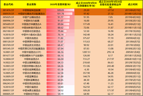 数据来源：银河证券、基金2020年三季报 业绩截至日期：2020年12月31日