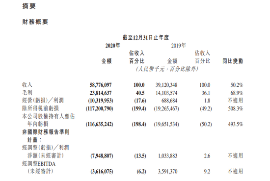 快手：2020年全年净亏损1166亿元 市场预期为净亏损706.69亿元