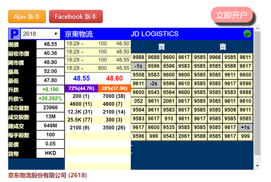 “京东物流暗盘涨超20%：市值剑指3000亿 一手赚819港元