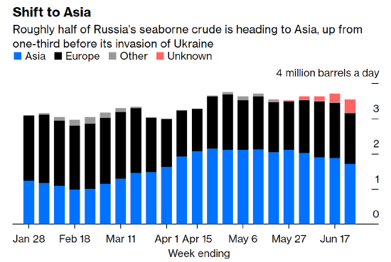 注：俄罗斯目前大约一半的海运石油运往亚洲，高于俄乌冲突前的三分之一