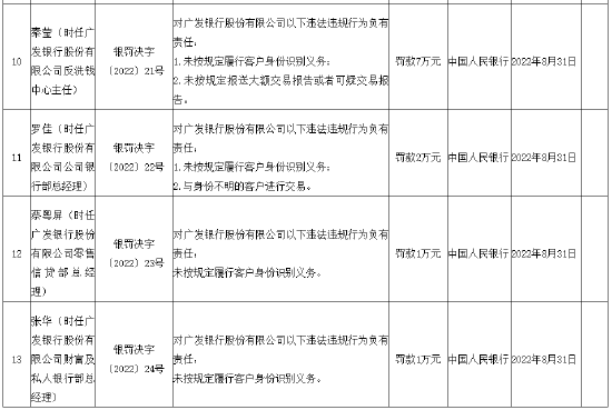 广发银行被罚3484.8万元 12名管理人员被罚