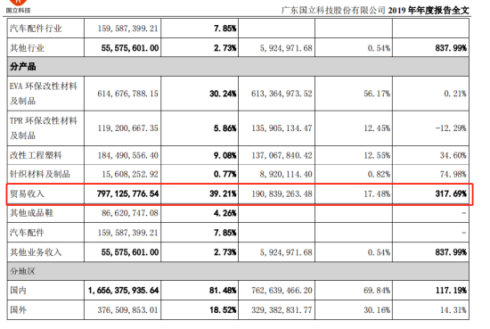 （泉为科技2019年更新后年报）