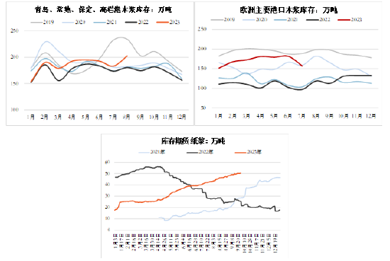 方正中期期货:纸浆供需双强 估值偏高