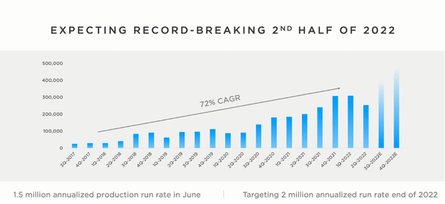 今年下半年特斯拉将迎来创纪录的产量。