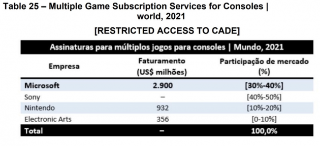 (The specific income and income proportion of the subscription system of the four game platforms)