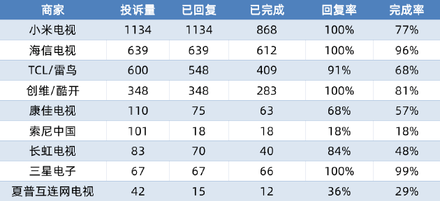 此数据为2022年平台数据