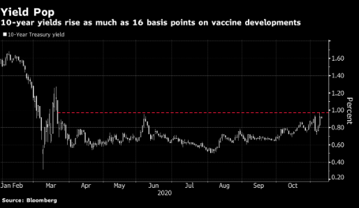 疫苗消息引发美债下跌 背后实则上演多空拉锯