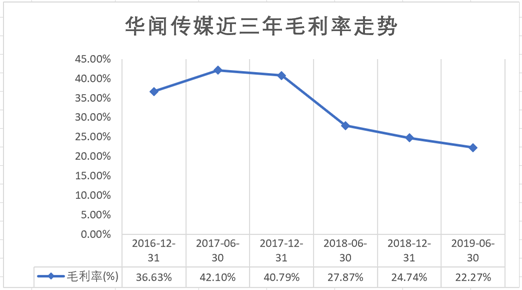 来源：公司财报