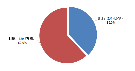 图32020年汽车产品缺陷原因分类召回数量及占比
