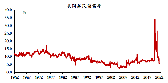 数据来源：圣路易斯联储、植信投资研究院