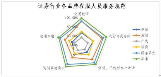 证券行业客服人员服务规范实现率