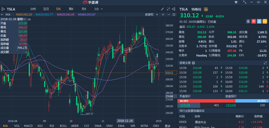 走情来源:华盛证券
