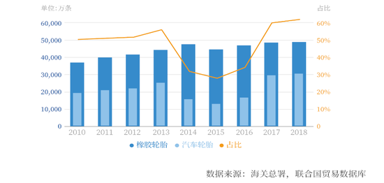 2010-2018年中国汽车轮胎出口量占橡胶轮胎出口量比重