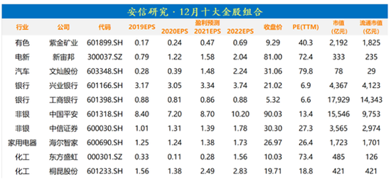安信证券：11月金股组合盈利3.85% 12月荐股名单出炉