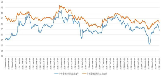 来源：Wind，九泰基金整理