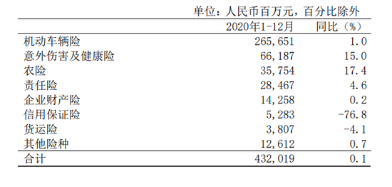 人保财险2020年信用保证险收入同比下降76.8%